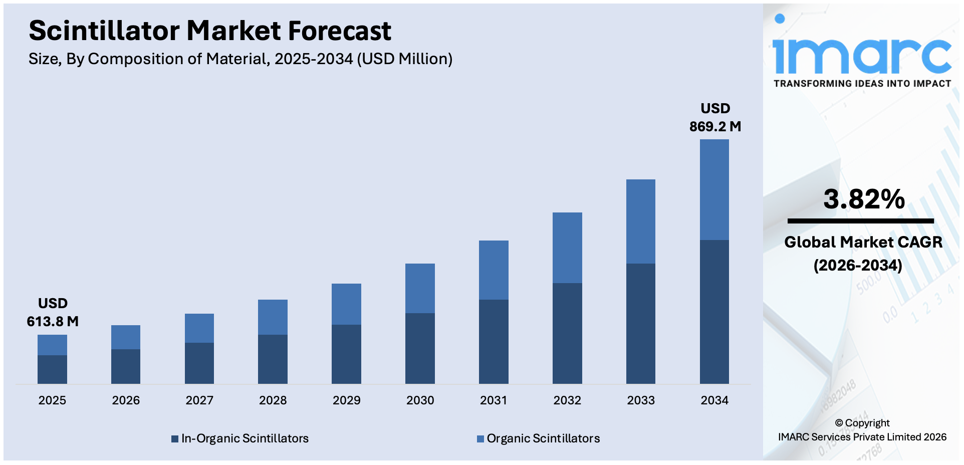 Scintillator Market Size